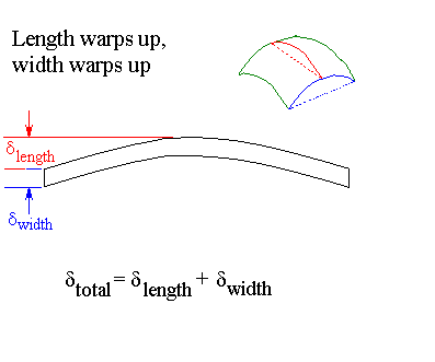 Length up, width up